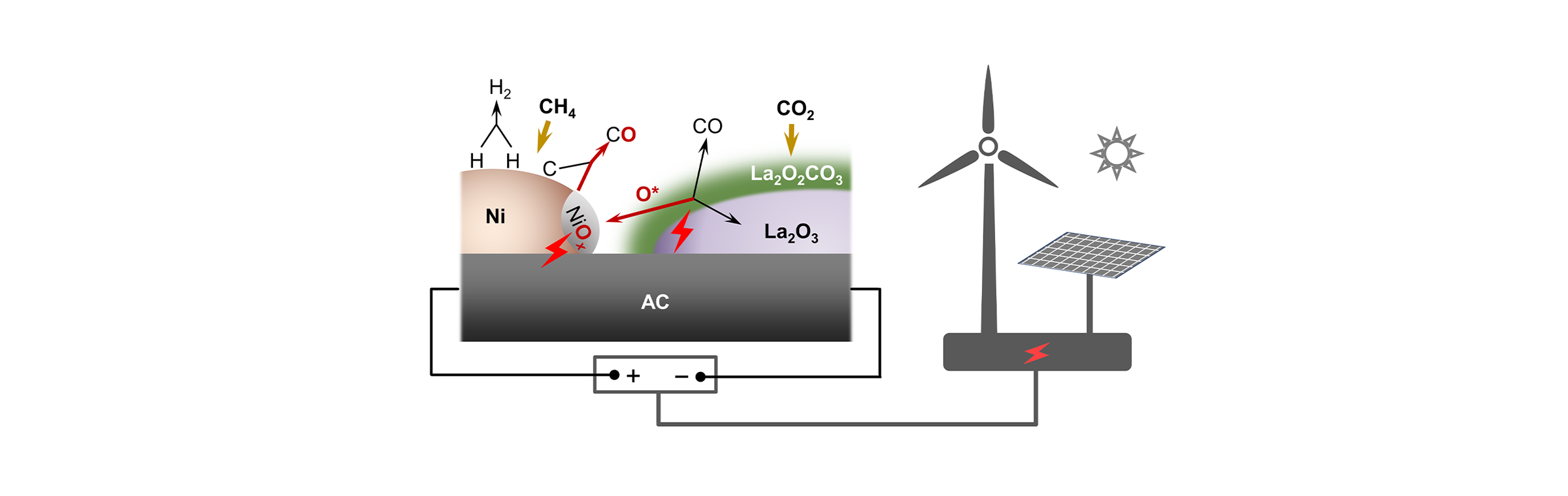 Chinese Scientists Achieve Net-Negative Greenhouse Gas Emissions via Electrified Catalysis