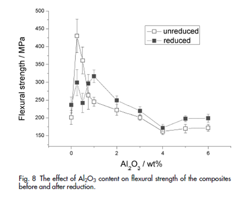 Planar SOFC Single Cells with Highest Flexural Strength Have Been Developed in NIMTE