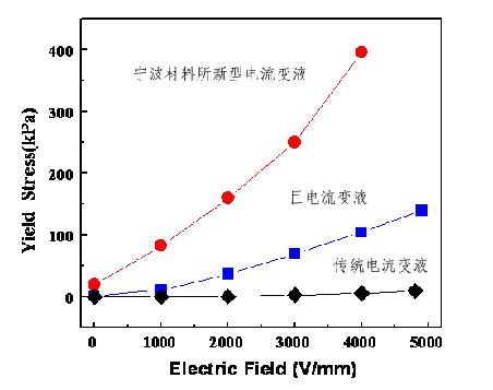 Preparation of a New Electrorheological Fluid