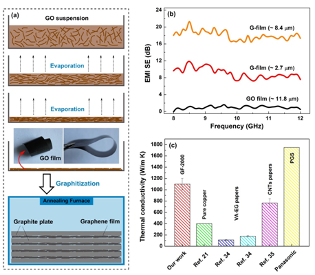 Graphene-Based Materials for Electromagnetic Interference (EMI) Shielding