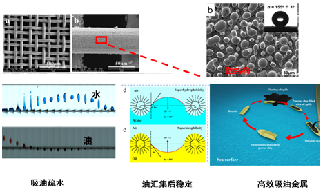The Industrialization of Oleophylic and Hydrophobic Material for Oil Spills Cleanup