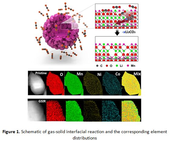 Exploration of Gas–solid Interfacial Modification of Oxygen Activity in Layered Oxide Cathodes for Lithium-ion Batteries