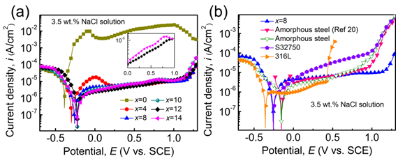 Design and Properties of Fe-based Amorphous Coatings