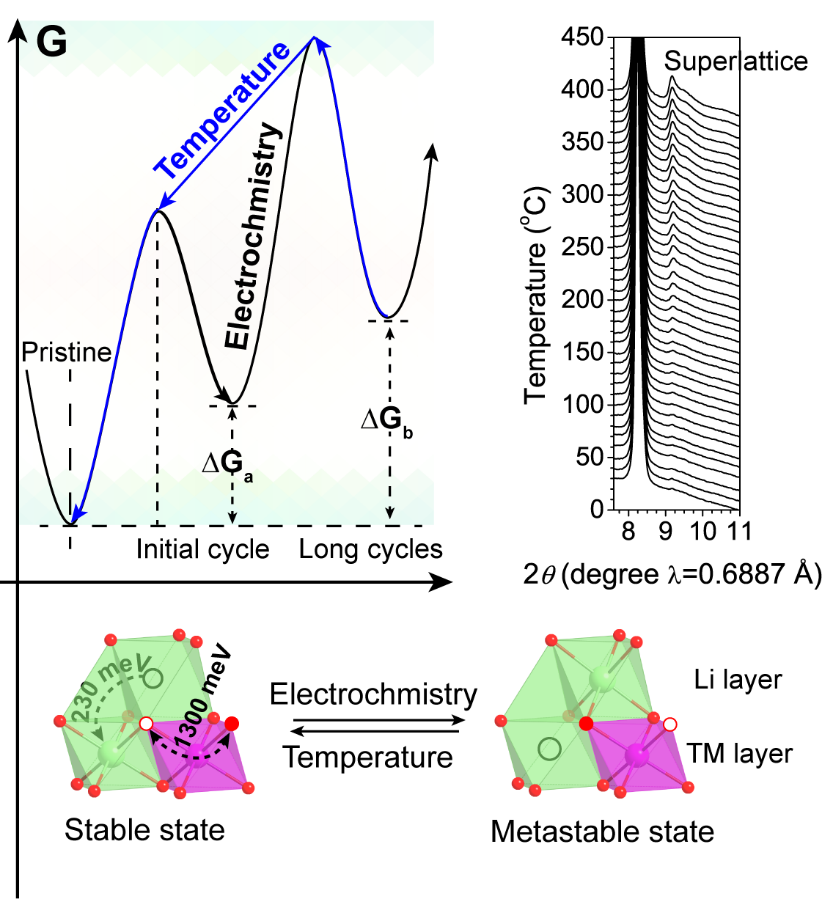 Researchers Unravel the Metastability and Reversibility of Lithium-rich Layered Cathode Materials for Rechargeable Lithium-ion Batteries