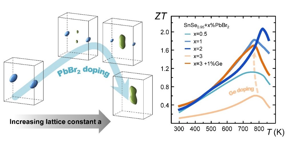 Researchers Improve Thermoelectric Properties of n-Type SnSe Crystals by Fermi-surface Dynamics