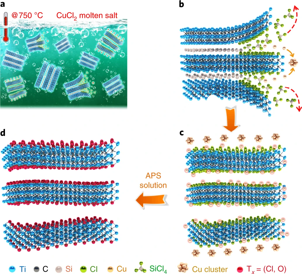 Researchers Propose a General Lewis Acidic Etching Route for MXenes Synthesis