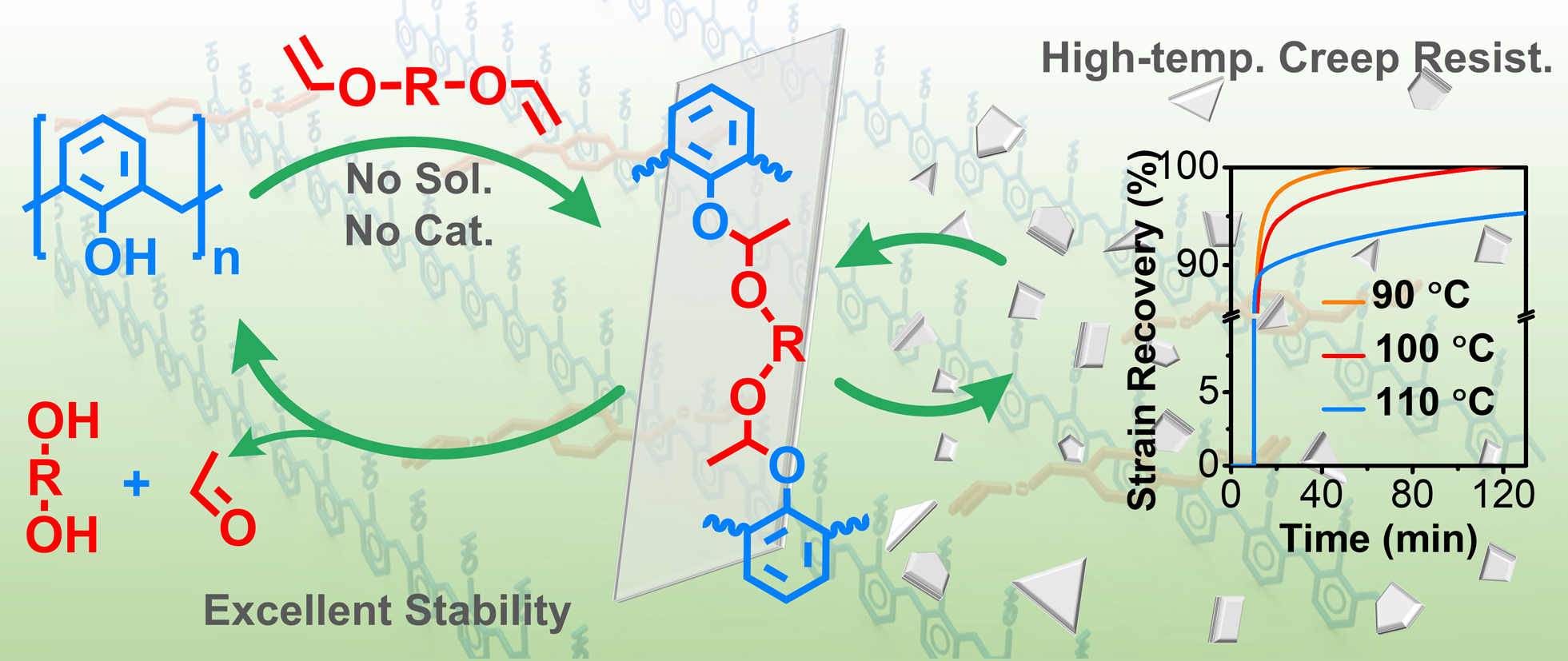 Researchers Synthesized Dual-Recyclable Thermosets with Superior Stability Based on Asymmetric Acetal