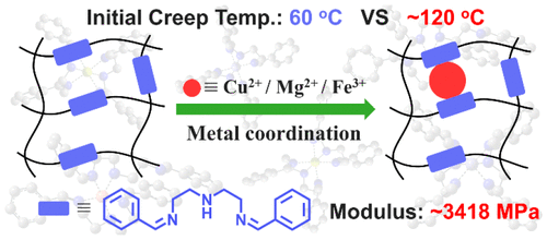 Metal Coordination Enables High-temperature Creep Resistant Polyimine Vitrimer Preparation