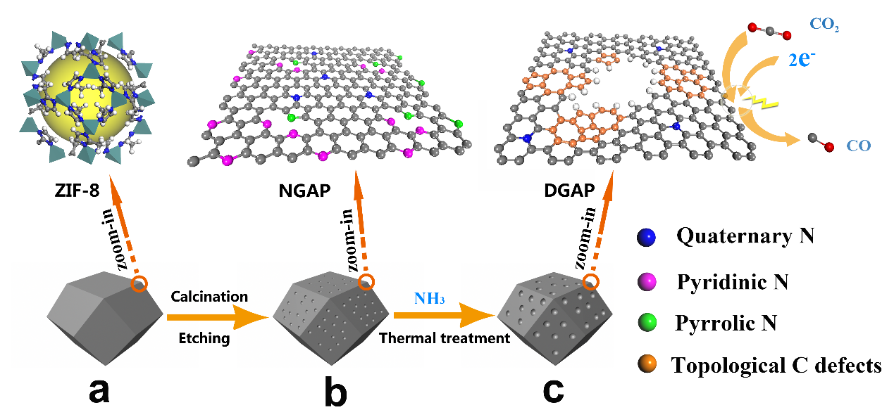 Efficient Ammonia Thermal-treatment Strategy to Create Carbon Topological Defects for CO2RR