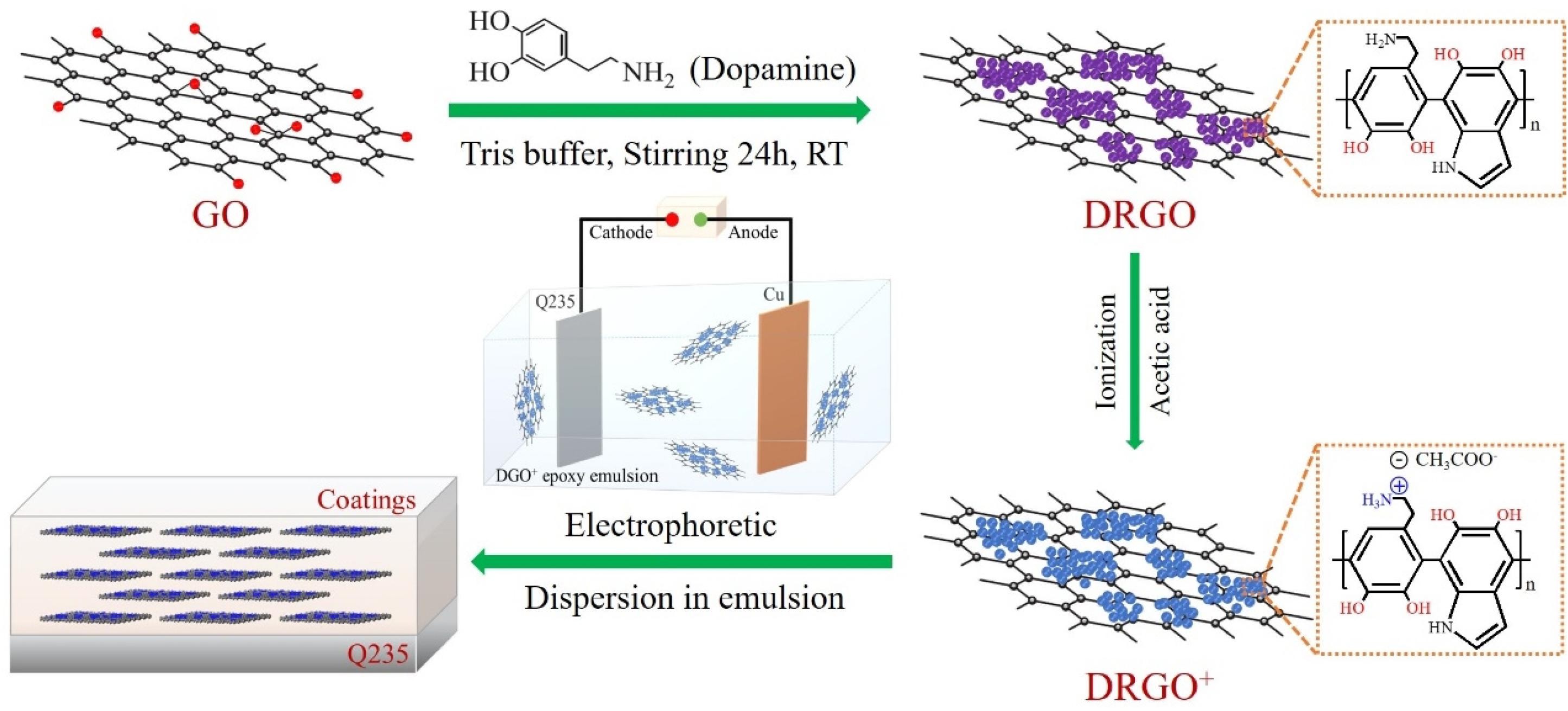 Researchers Achieve Parallel Arrangement of Graphene in Organic Anticorrosive Coating
