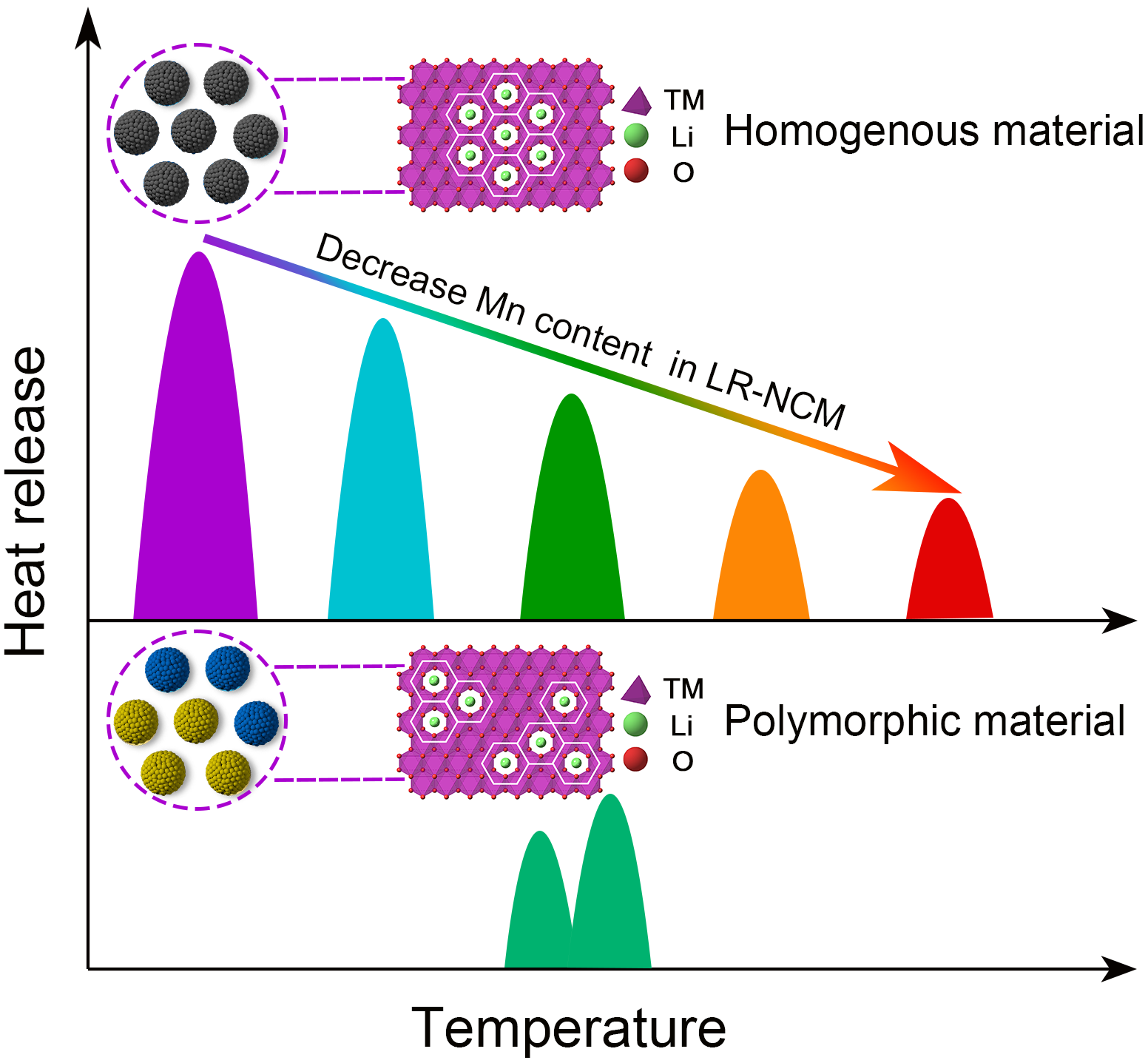 Advances in Li-rich Mn-based Layered Cathode Materials Enable High-performance Li-ion Batteries