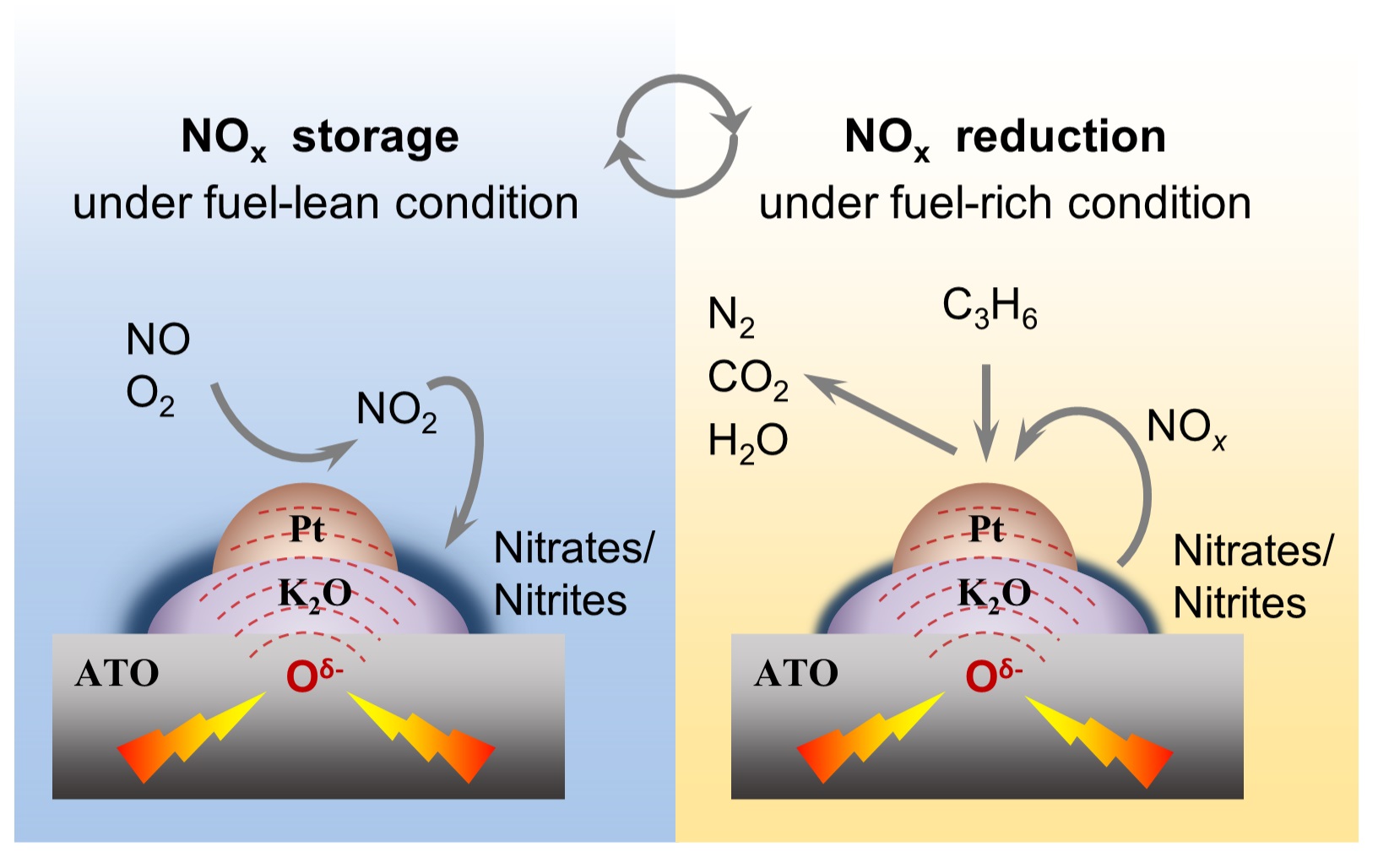 Novel Electrification Strategy Enhances Low-Temperature NOx Removal