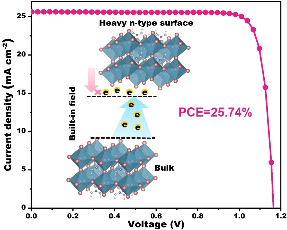 High-Efficiency Inverted Perovskite Solar Cells Achieved via Heavy n ...