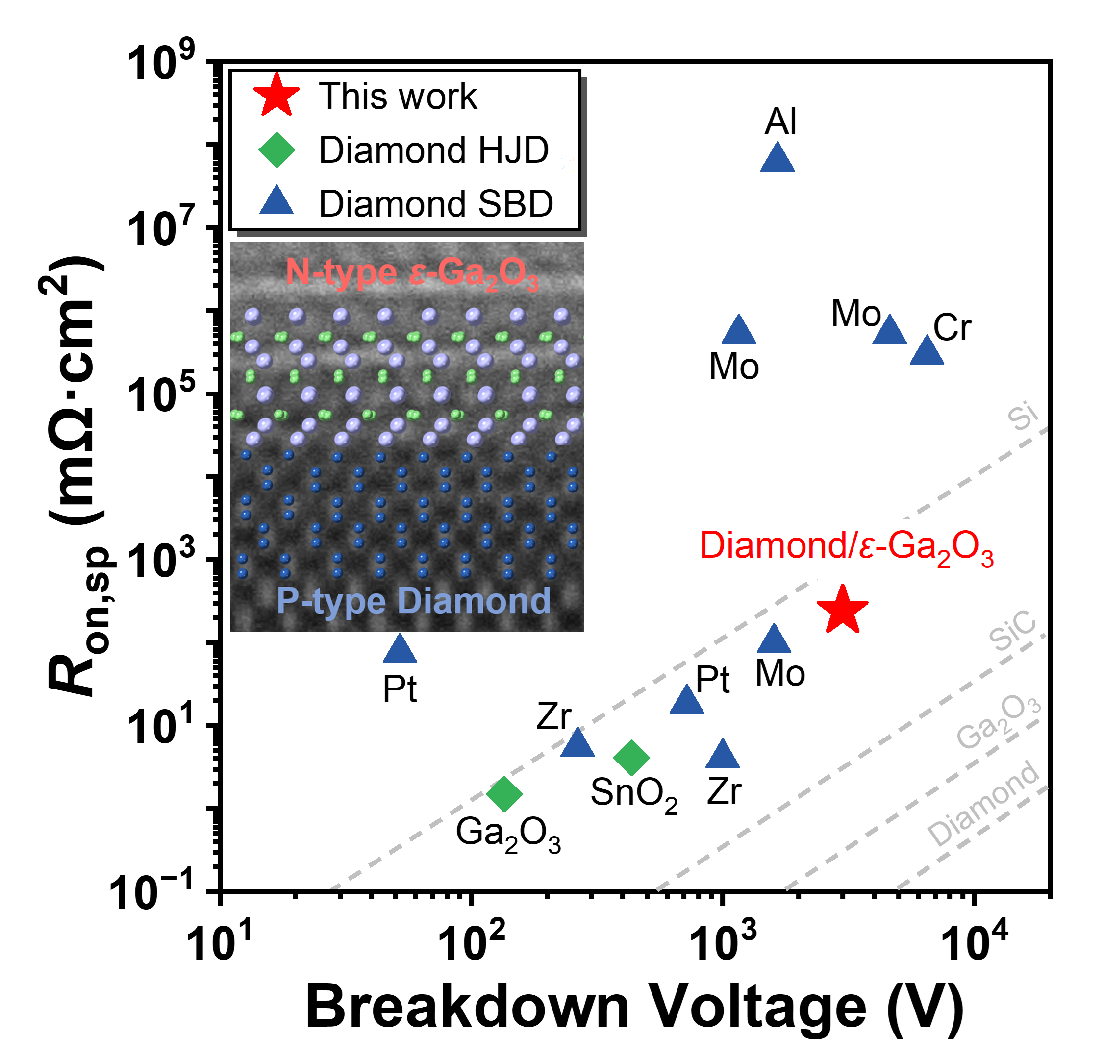 Researchers Develop High-Performance Heterojunction pn Diodes