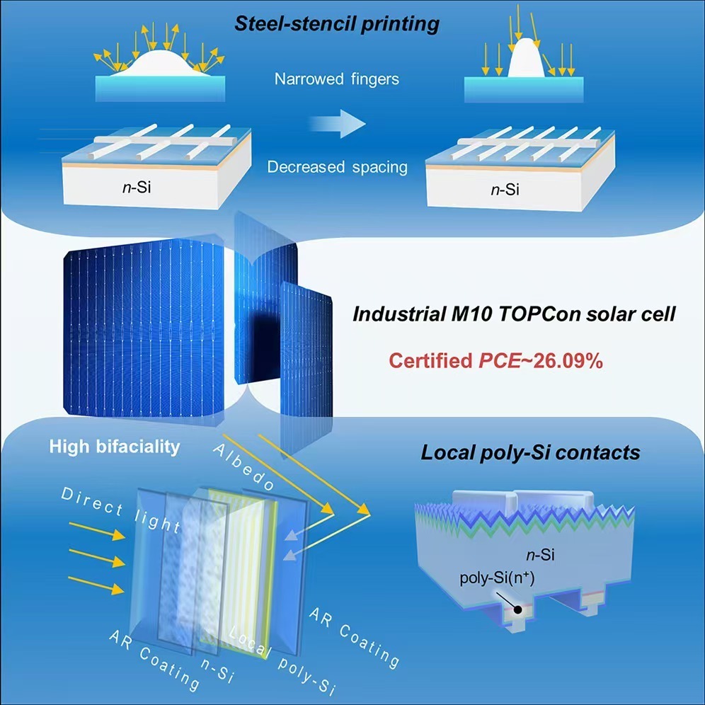 Scientists Developed High-Efficiency and Cost-Effective Industrial TOPCon Solar Cells