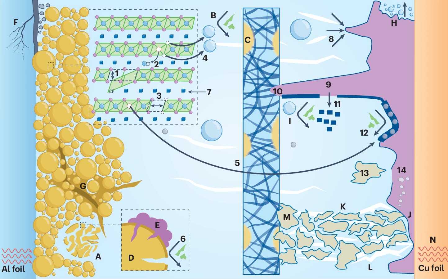 Scientists Unravel Lifespan Failure Mechanisms of Ultrahigh-Energy Lithium Metal Batteries