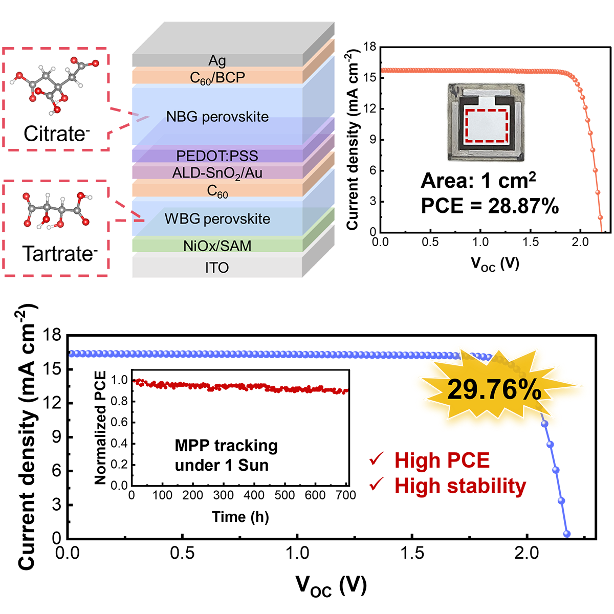 New Strategy Unlocks 29.76% Efficiency for All-Perovskite Tandem Solar Cells
