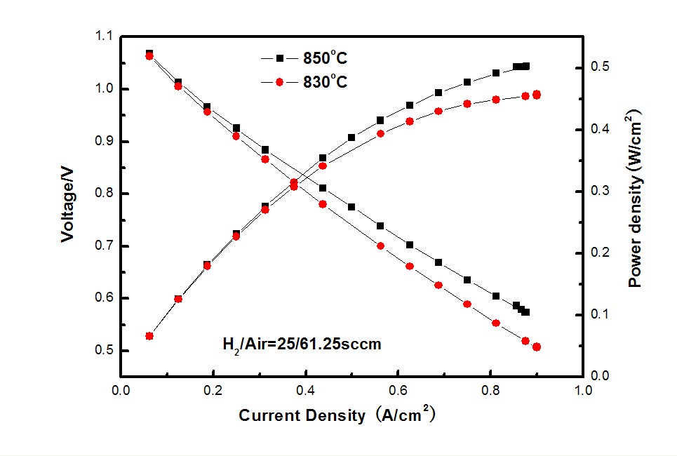 NIMTE SOFC Cell Performances Recently Improved